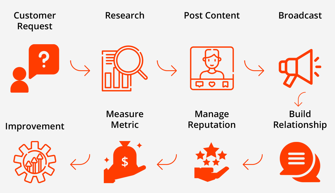 Accountable Web Design Social Media Process